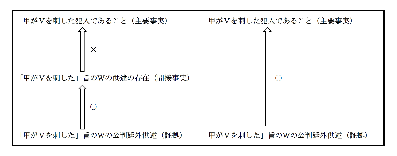伝聞法則 甲がvを刺した 旨のｗの公判廷外供述の存在自体から甲の犯人性を推認することの可否 加藤喬の司法試験 予備試験対策ブログ