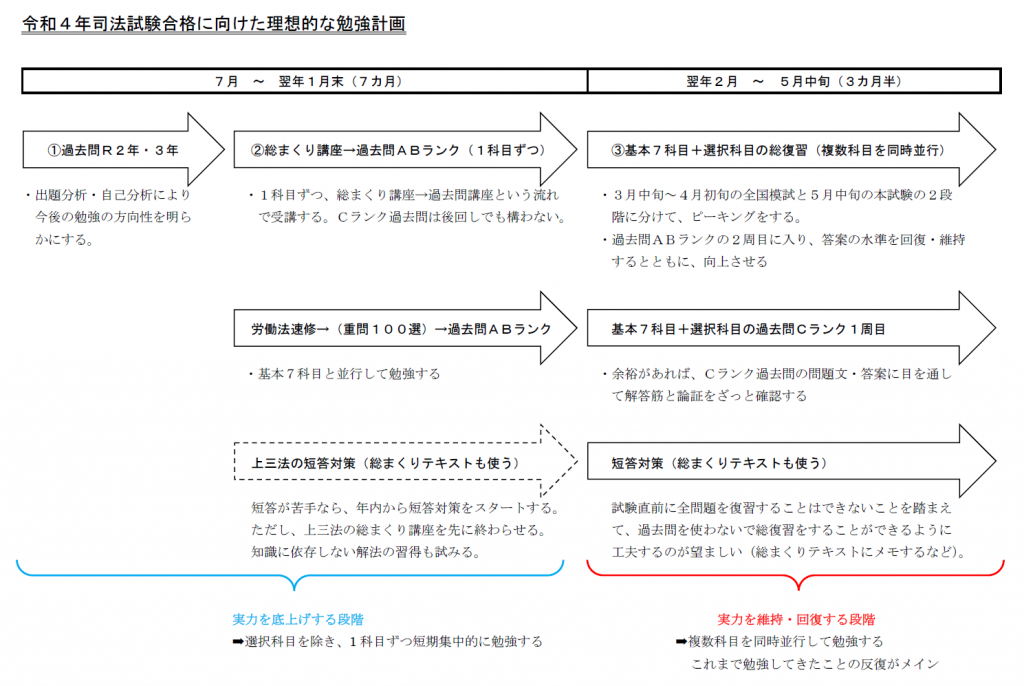 令和4年司法試験合格に向けた理想的な勉強計画 司法試験 予備試験対策をするなら 加藤ゼミナール