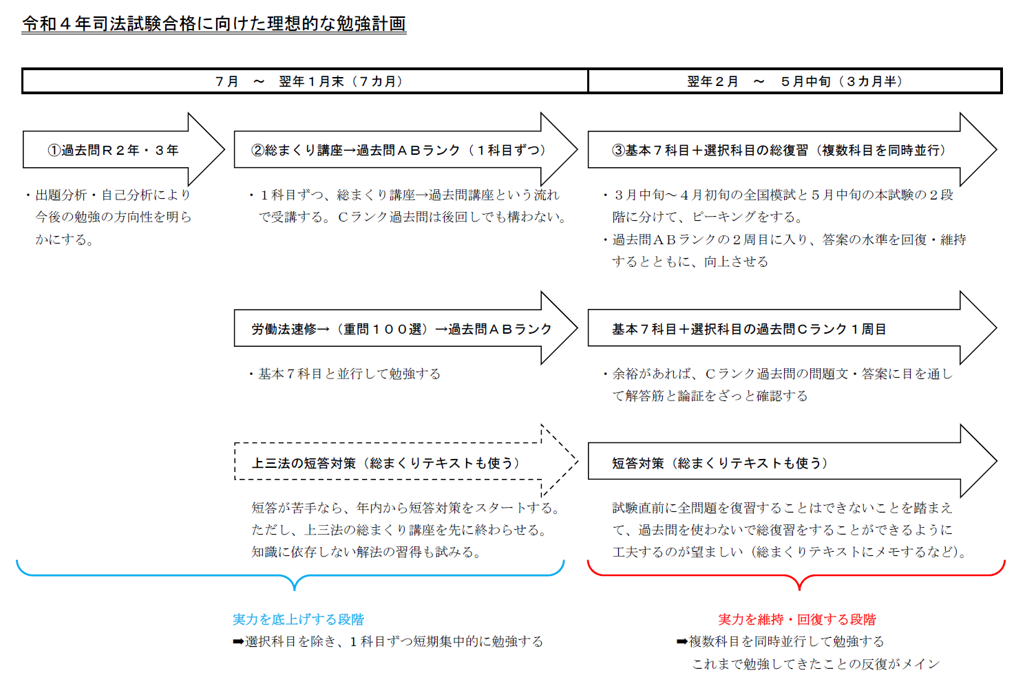 令和3年司法試験合格に向けた理想的な勉強計画 9月スタートver 加藤喬の司法試験 予備試験対策ブログ