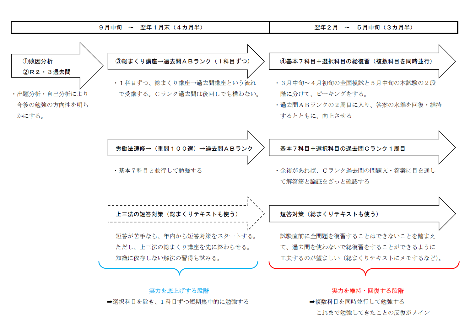 令和4司法試験合格に向けた学習スケジュール | 加藤喬の司法試験・予備 